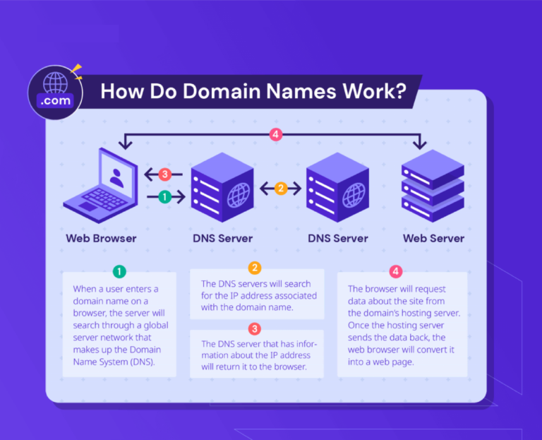 What Is a Domain Name? A Beginner-Friendly Guide
